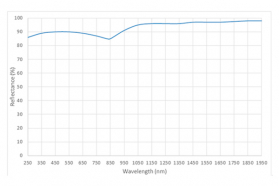 Стандартное зеркало，Алюминиевая пленка, усиленная УФ-излучением，200-2500 нм, Отражательная способность ~ 80% -90%, модель SIM-6326