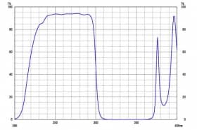 Коротковолновой фильтр XUS0300/ UV 300nm