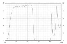 Коротковолновой фильтр ZUS0325/ UV 325nm