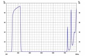 Коротковолновой фильтр ZUV0325/ UV 325nm (Граница блокировки ~ 700nm)
