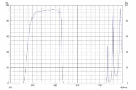 Коротковолновой фильтр ZVS0530/ VIS 530nm
