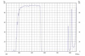 Коротковолновой фильтр ZVS0570/ VIS 570nm