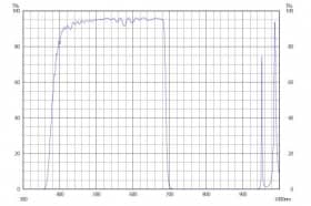 Коротковолновой фильтр ZVS0690/ VIS 690nm