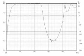 Коротковолновой фильтр ZUS0325/ UV 325nm