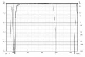 Коротковолновой фильтр XIS0960/ IR 960nm