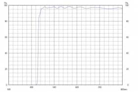 Длинноволновой фильтр ZVL0430/ VIS 430nm