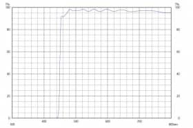 Длинноволновой фильтр ZVL0450/ VIS 450nm