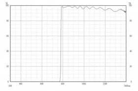 Длинноволновой фильтр ZIL0780/ IR 780nm