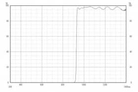 Длинноволновой фильтр ZIL0930/ IR 930nm