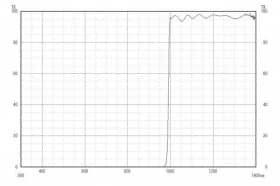 Длинноволновой фильтр ZIL0990/ IR 990nm