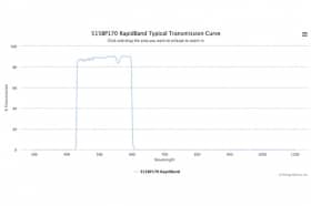 Полосовые оптические фильтры с быстрой отсечкой полосы пропускания 515BP170 RapidBand