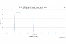 Полосовые оптические фильтры с быстрой отсечкой полосы пропускания 545BP270 RapidBand