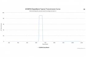 Полосовые оптические фильтры с быстрой отсечкой полосы пропускания 650BP40 RapidBand