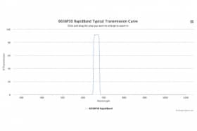 Полосовые оптические фильтры с быстрой отсечкой полосы пропускания 665BP30 RapidBand