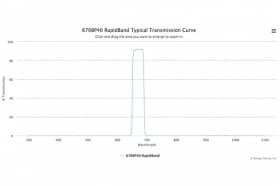 Полосовые оптические фильтры с быстрой отсечкой полосы пропускания 670BP40 RapidBand