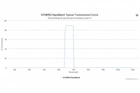 Полосовые оптические фильтры с быстрой отсечкой полосы пропускания 670BP60 RapidBand