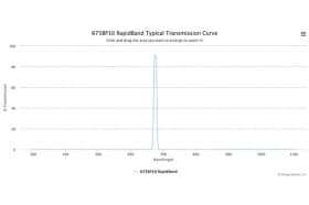 Полосовые оптические фильтры с быстрой отсечкой полосы пропускания 675BP10 RapidBand