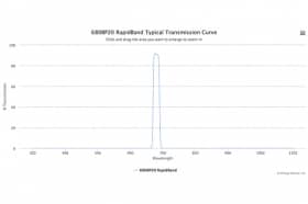 Полосовые оптические фильтры с быстрой отсечкой полосы пропускания 680BP20 RapidBand