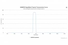 Полосовые оптические фильтры с быстрой отсечкой полосы пропускания 680BP40 RapidBand