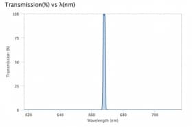 Ультра узкополосный фильтр 667,8-1,5 OD6