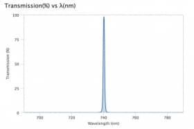 Ультра узкополосный фильтр 740,2-1 OD4