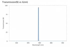 Ультра узкополосный фильтр 857,875-0,75 OD6