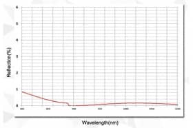 Плоско-выпуклые линзы для лазеров и лазерных систем 800-1100 нм, с антибликовым покрытием GCL0101В