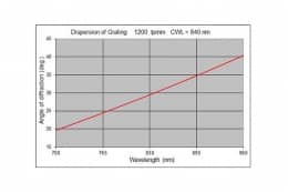 Объемные голографические дифракционные решетки  (VPH), на длину волны 840 нм WP-1200/840-35х45