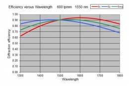 Объемные голографические дифракционные решетки  (VPH), на длину волны 1550 нм WP-600/1550-50.8