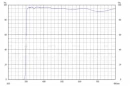 Длинноволновой фильтр ZUL0300/ UV 300nm