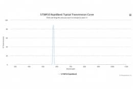 Полосовые оптические фильтры с быстрой отсечкой полосы пропускания 575BP10 RapidBand