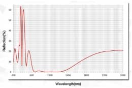 Плоско-выпуклые линзы для лазеров и лазерных систем 800-1100 нм, с антибликовым покрытием GCL0101В