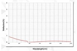 Плоско-выпуклые линзы для лазеров и лазерных систем 800-1100 нм, с антибликовым покрытием GCL0101В