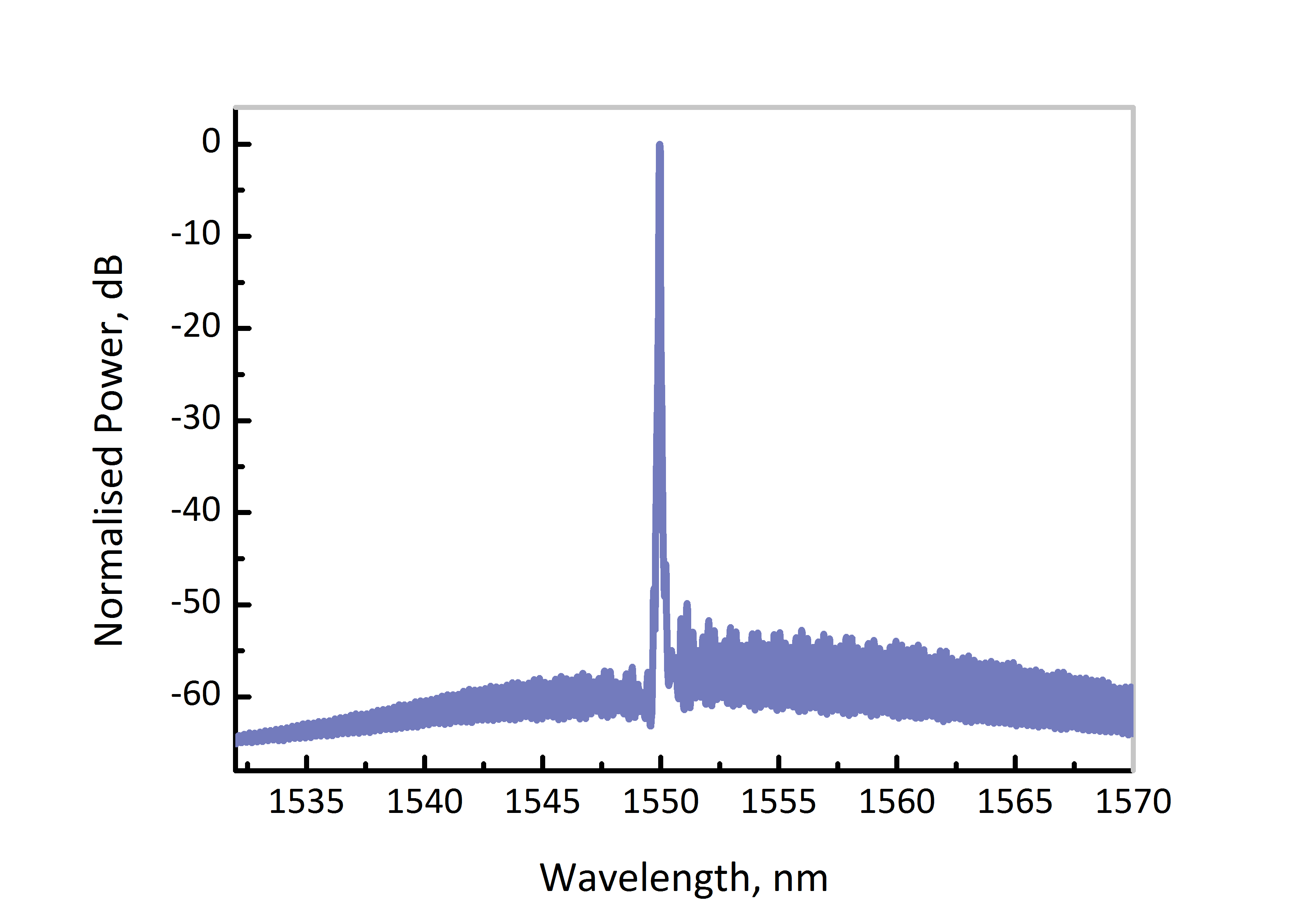 1550nm dfb nlw 100 laser spectrum