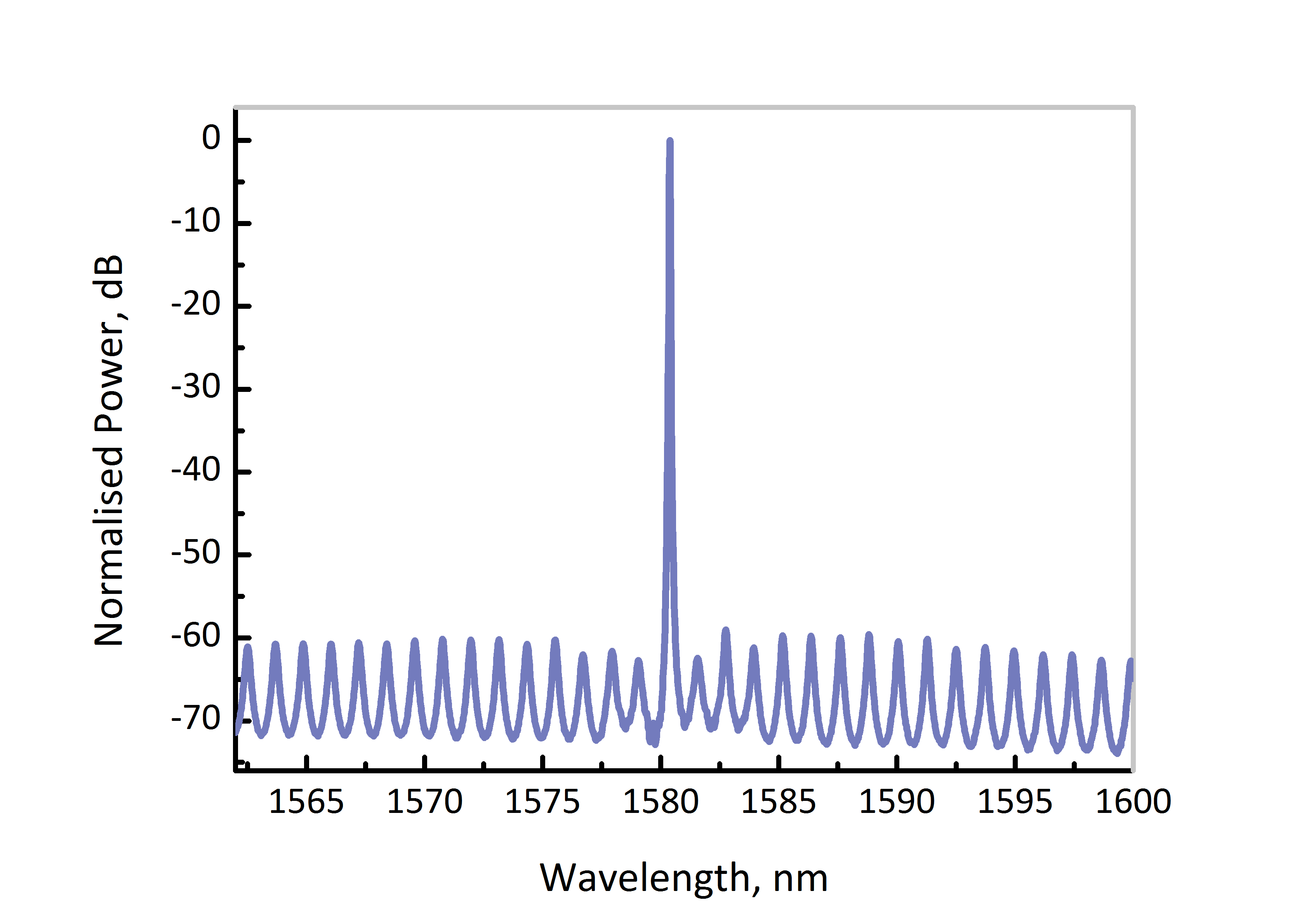 1580nm dfb dm laser spectrum