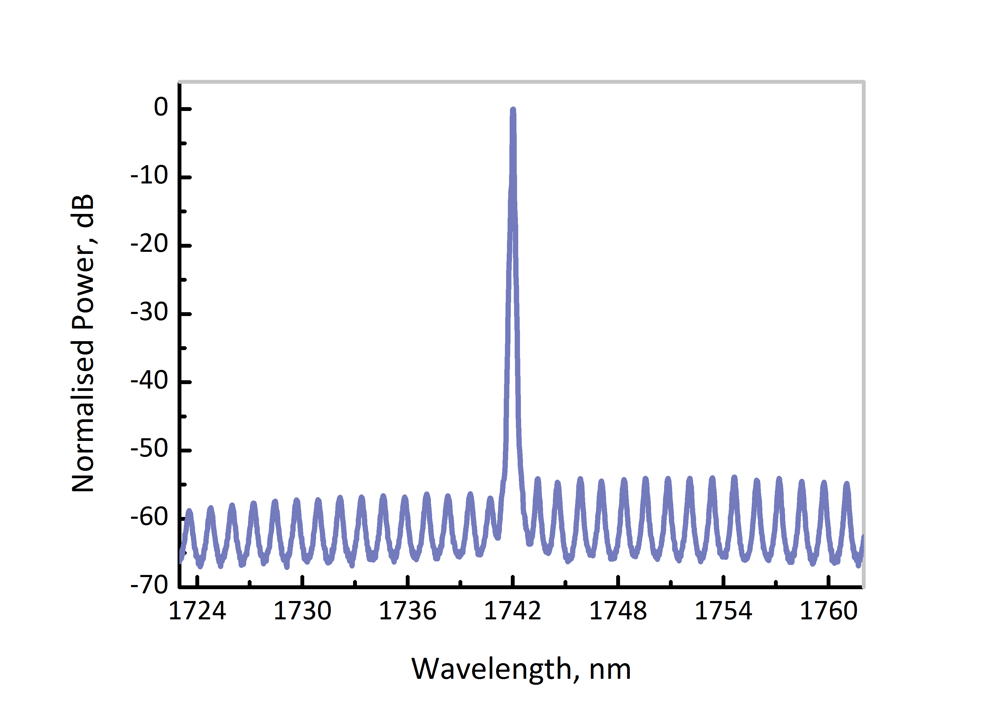 1742nm dfb dm laser spectrum