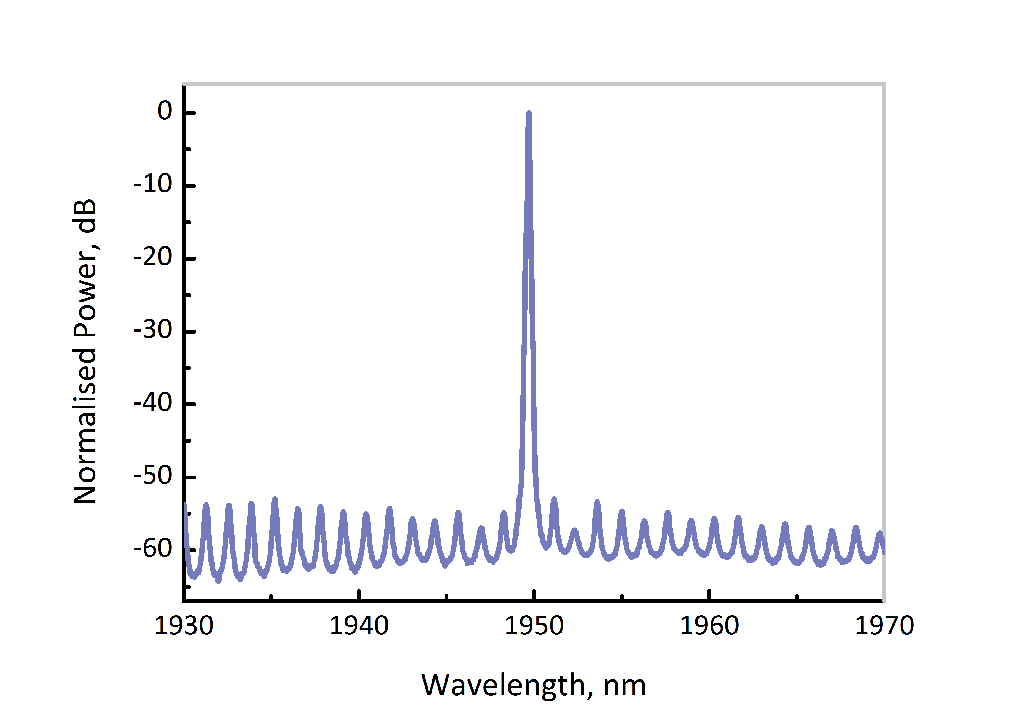 1950nm dfb dm laser spectrum