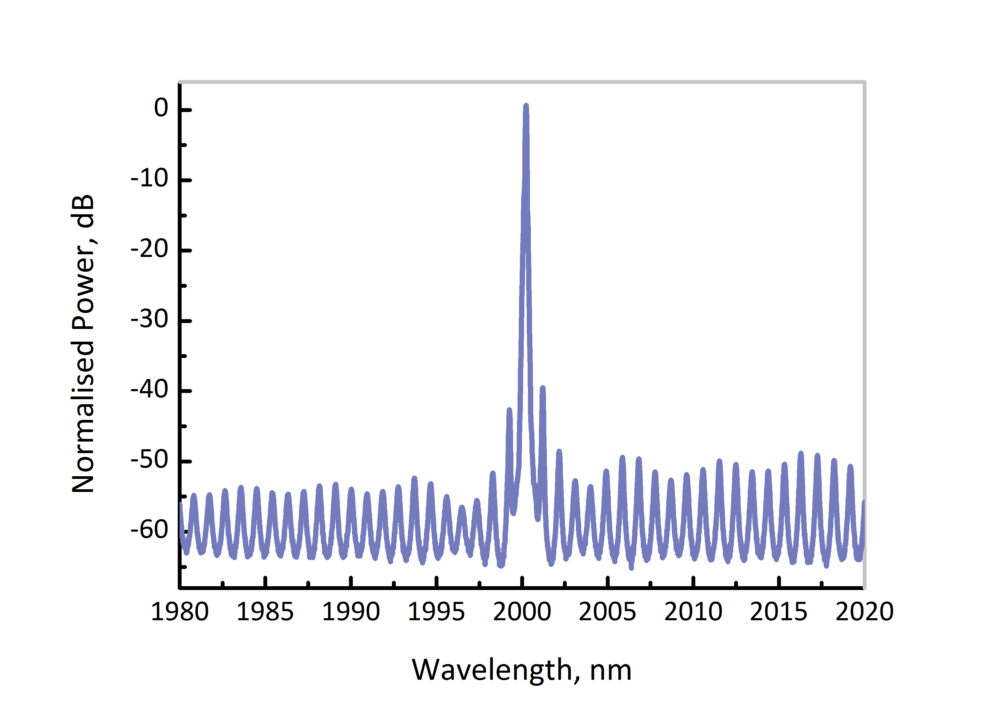 2000nm dfb dm laser spectrum