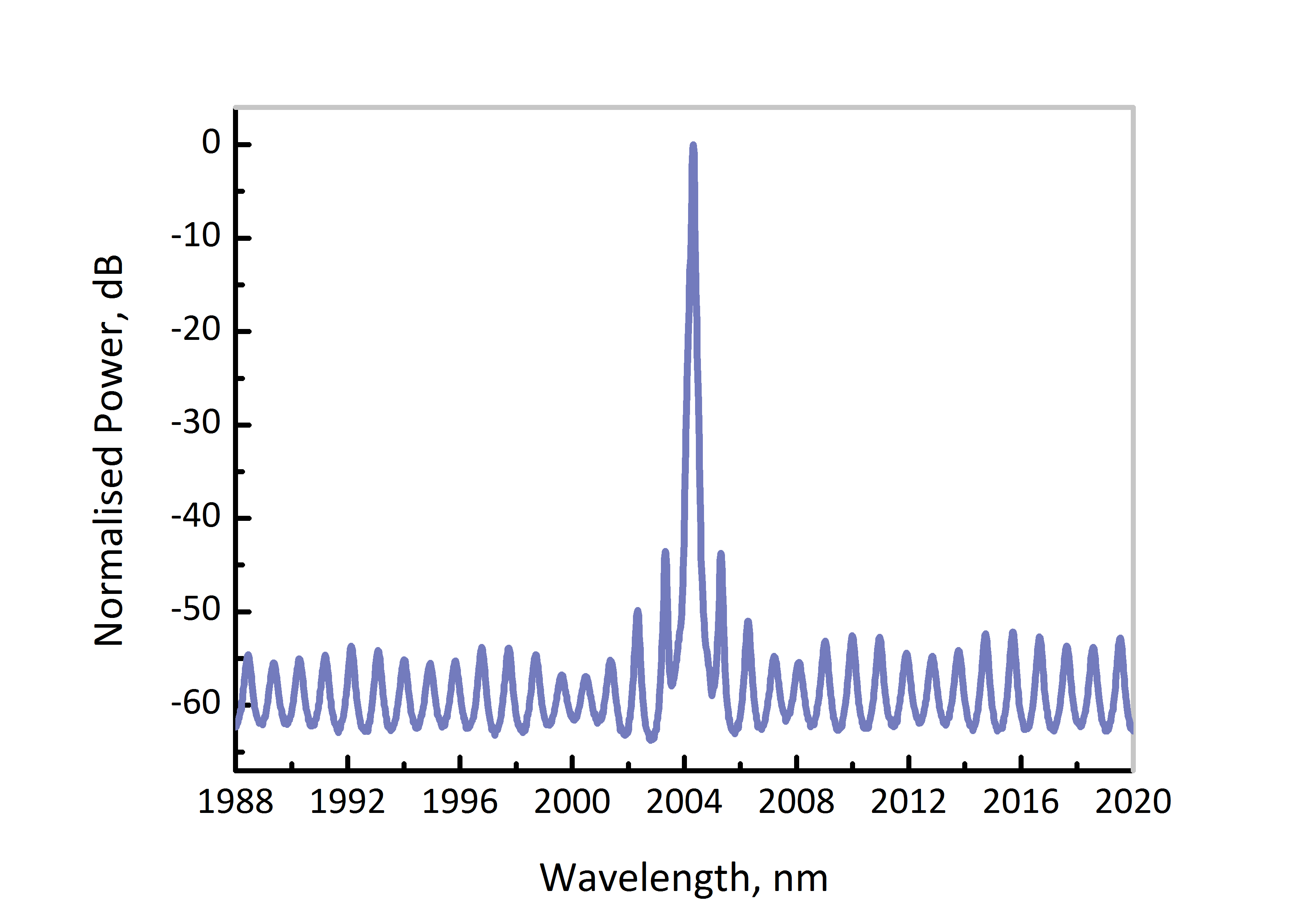 2004nm dfb dm laser spectrum