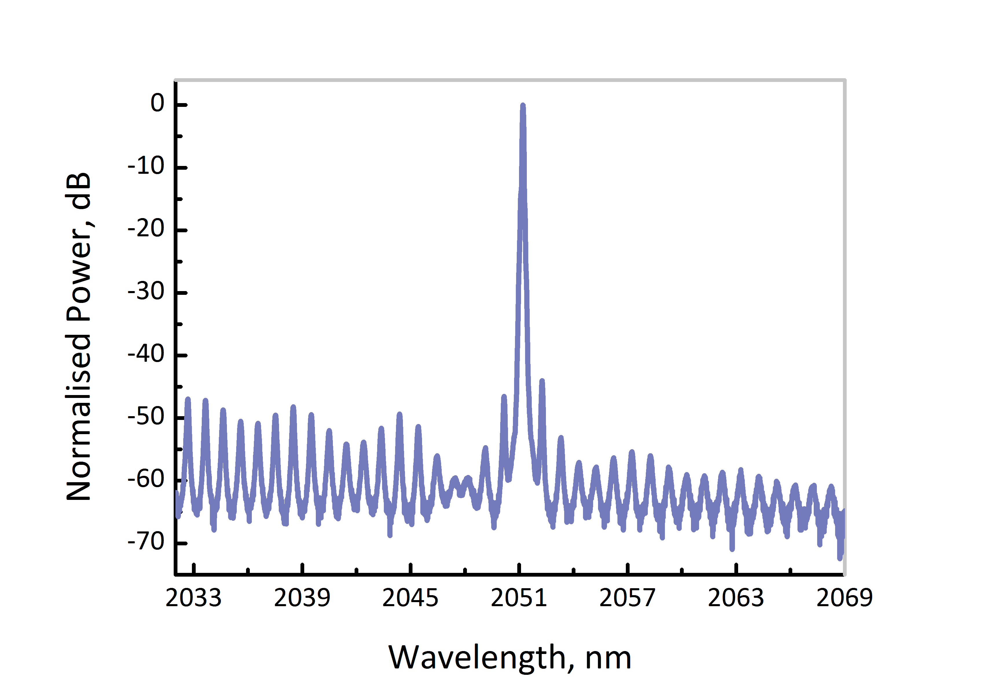 2051nm dfb dm laser spectrum