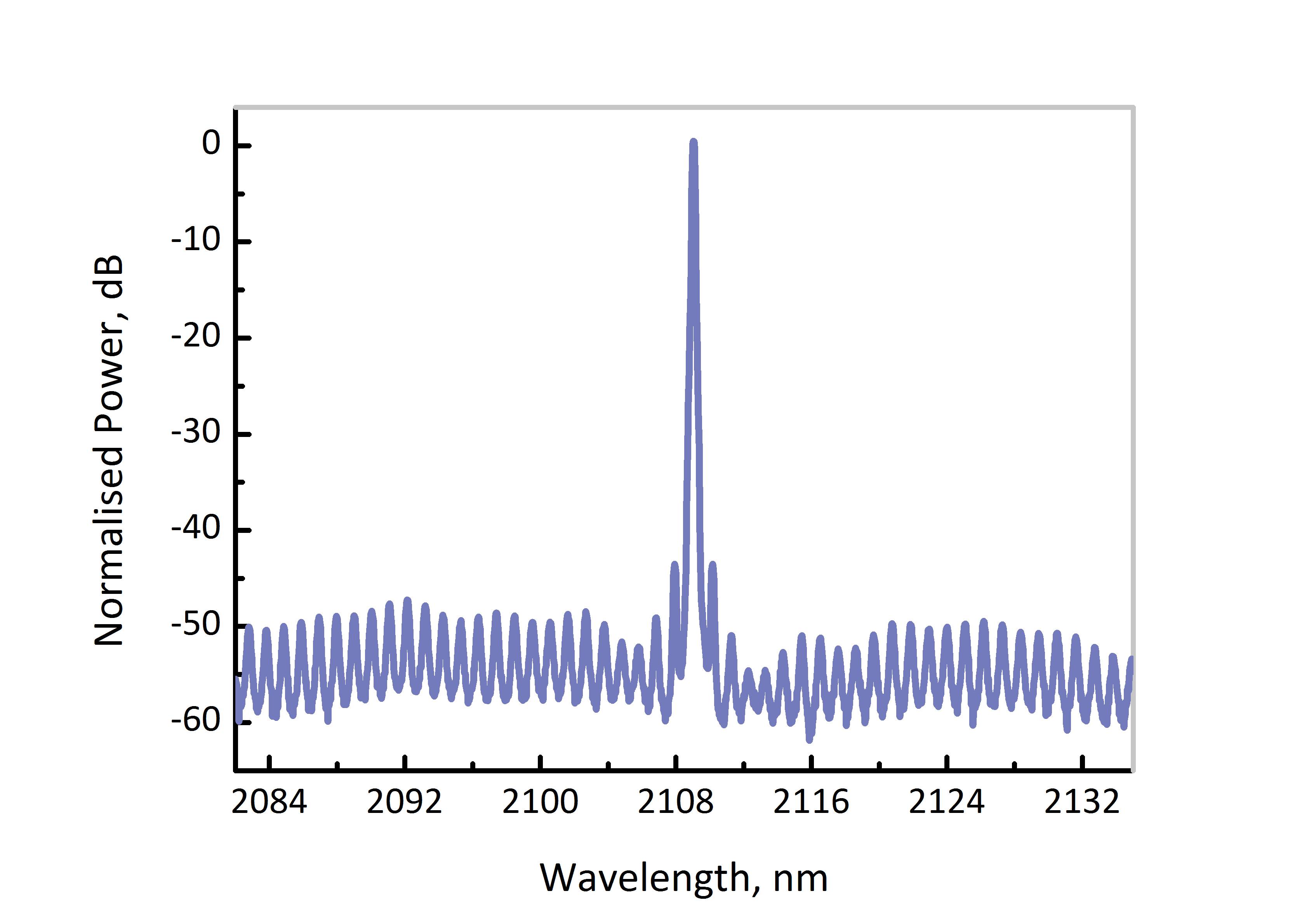 2108nm dfb dm laser spectrum